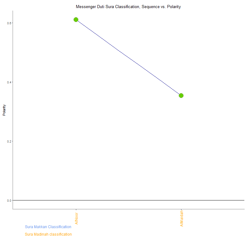 Messenger duti by Sura Classification plot.png