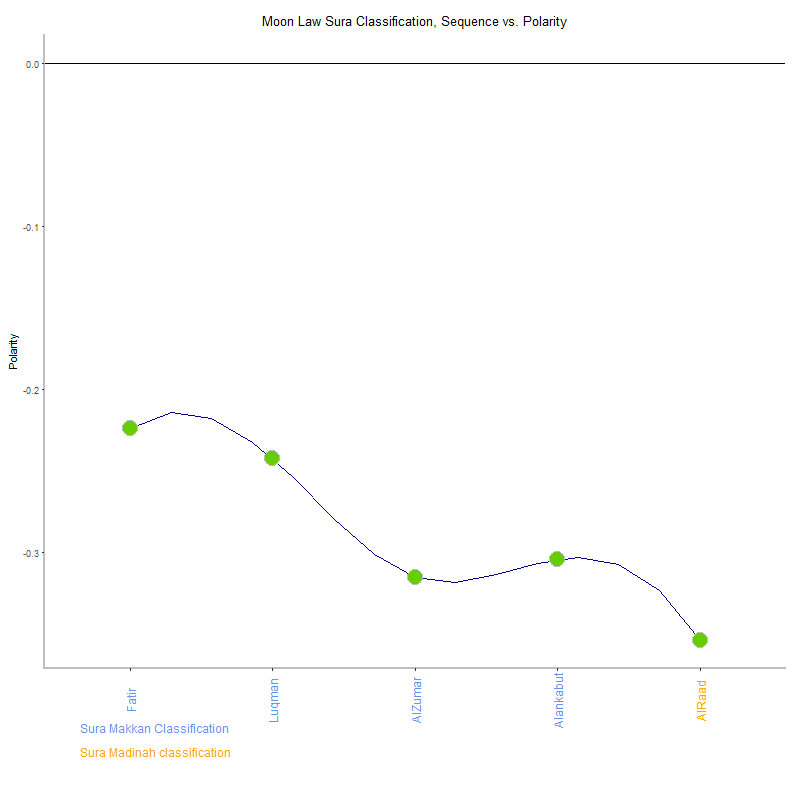 Moon law by Sura Classification plot.png