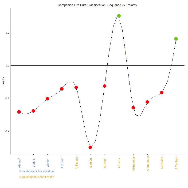 Companion fire by Sura Classification plot.png