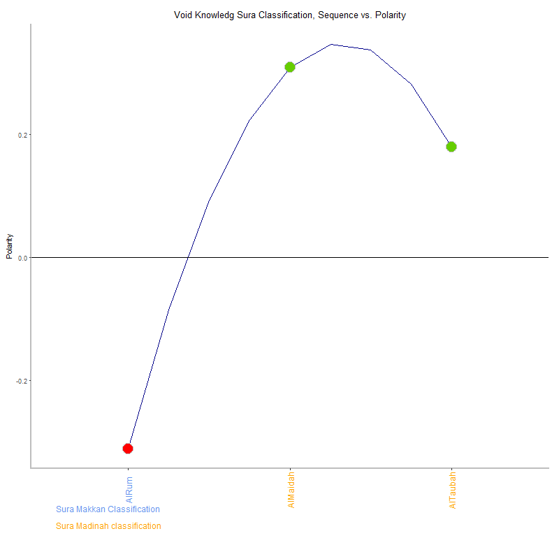 Void knowledg by Sura Classification plot.png