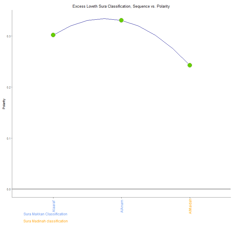Excess loveth by Sura Classification plot.png