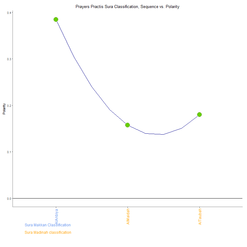 Prayers practis by Sura Classification plot.png