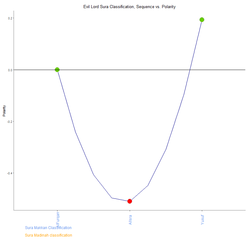 Evil lord by Sura Classification plot.png