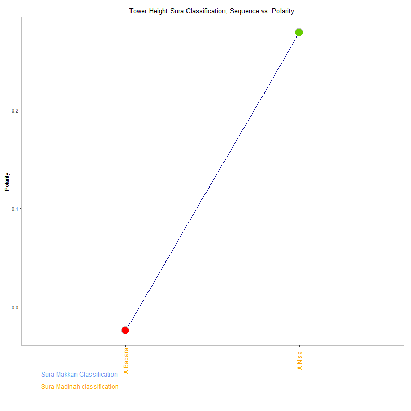 Tower height by Sura Classification plot.png