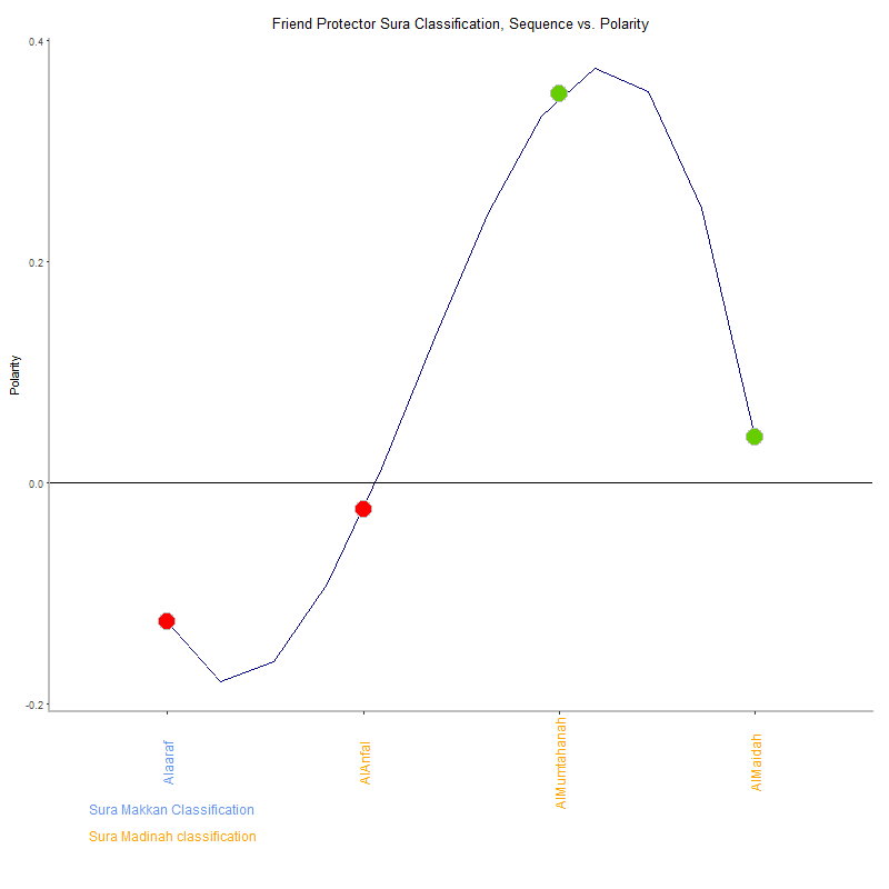 Friend protector by Sura Classification plot.png