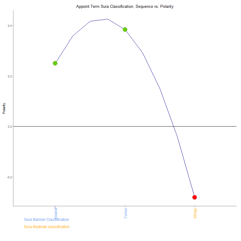 Appoint term by Sura Classification plot.png