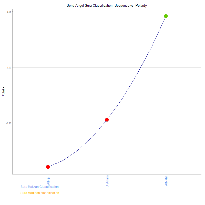 Send angel by Sura Classification plot.png