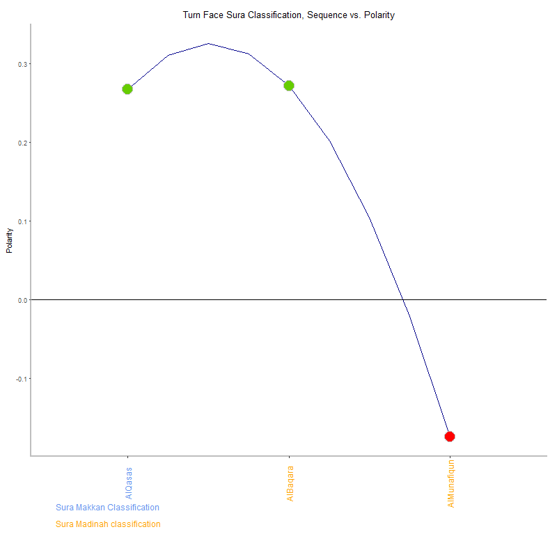 Turn face by Sura Classification plot.png