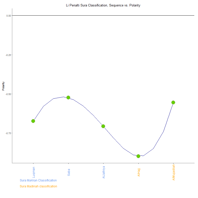 Li penalti by Sura Classification plot.png