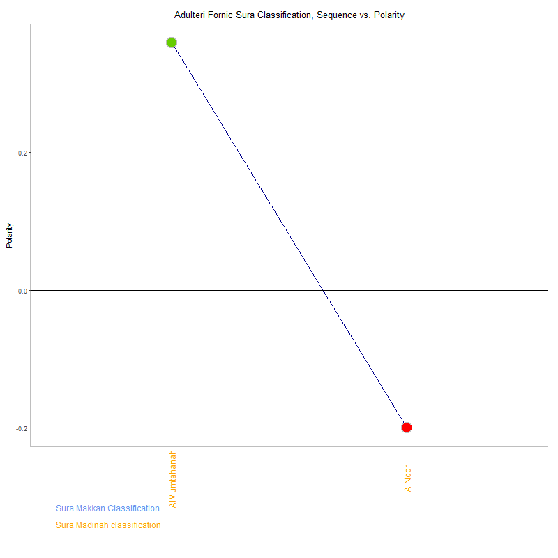 Adulteri fornic by Sura Classification plot.png