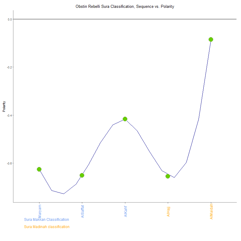Obstin rebelli by Sura Classification plot.png