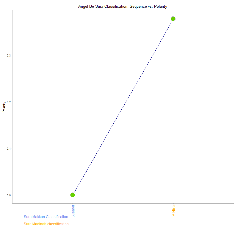 Angel be by Sura Classification plot.png