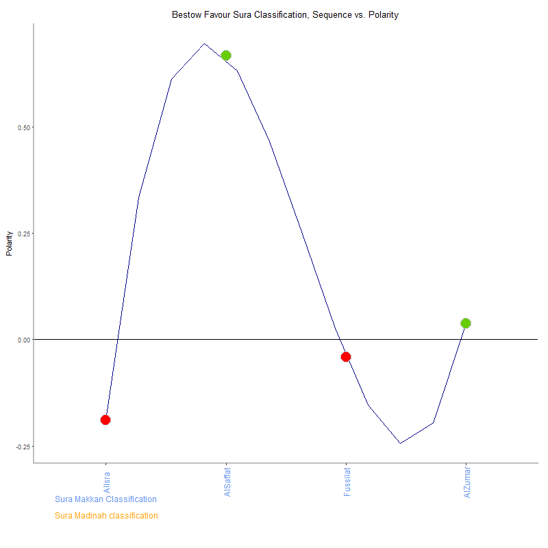 Bestow favour by Sura Classification plot.png