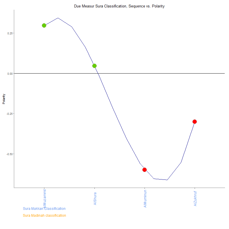 Due measur by Sura Classification plot.png