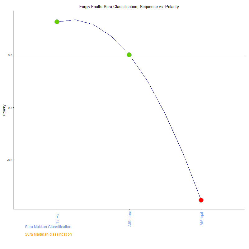 Forgiv faults by Sura Classification plot.png