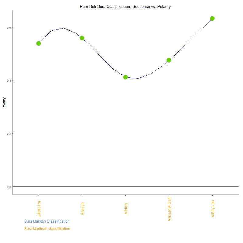 Pure holi by Sura Classification plot.png