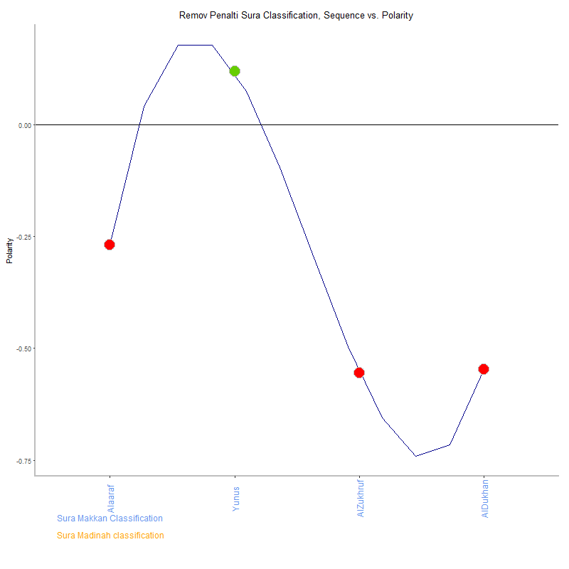 Remov penalti by Sura Classification plot.png