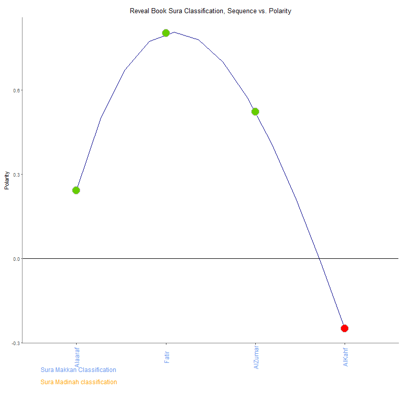 Reveal book by Sura Classification plot.png