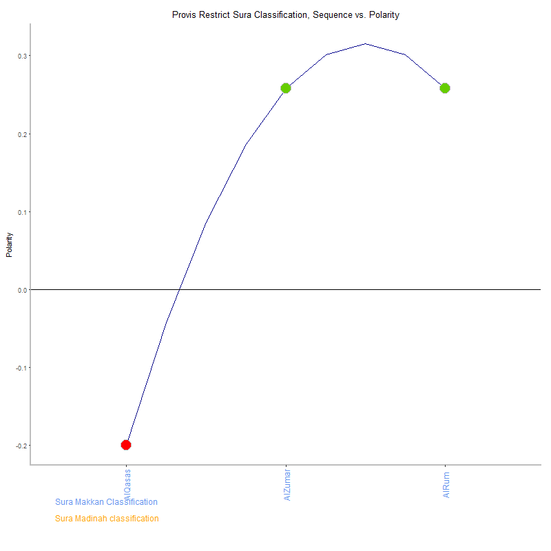 Provis restrict by Sura Classification plot.png