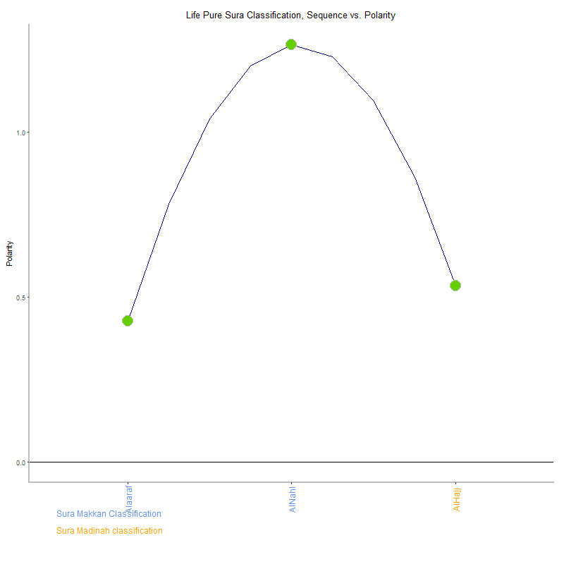 Life pure by Sura Classification plot.png