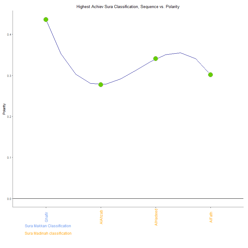 Highest achiev by Sura Classification plot.png
