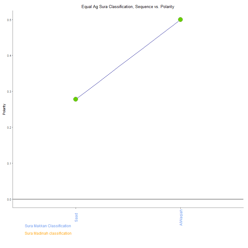 Equal ag by Sura Classification plot.png