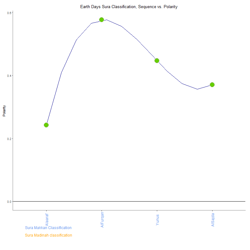 Earth days by Sura Classification plot.png
