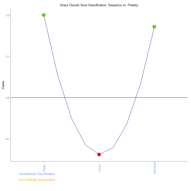 Grace ourselv by Sura Classification plot.png