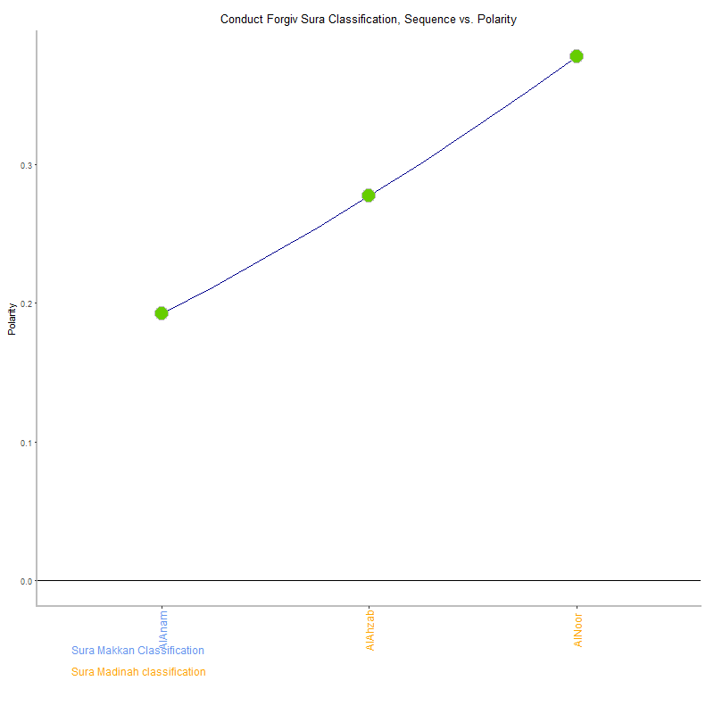 Conduct forgiv by Sura Classification plot.png