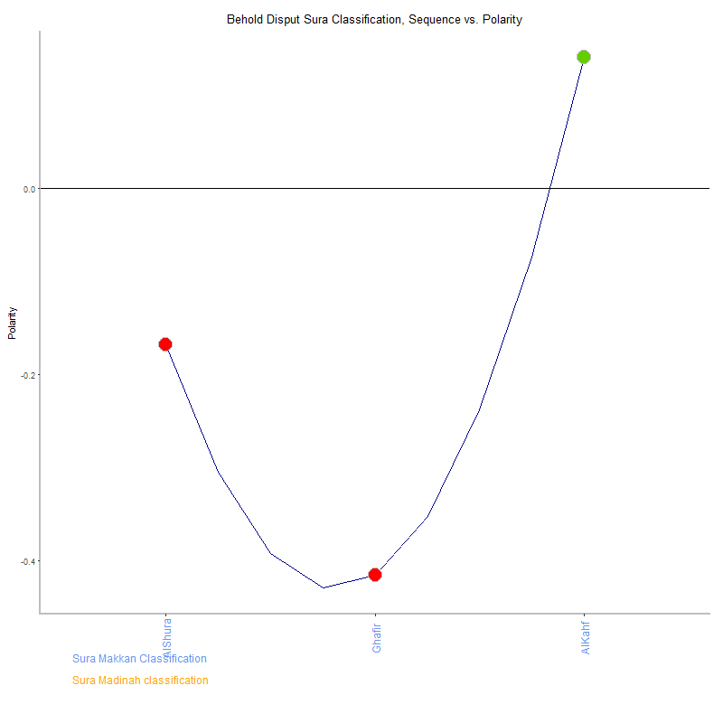 Behold disput by Sura Classification plot.png
