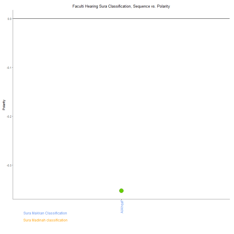 Faculti hearing by Sura Classification plot.png