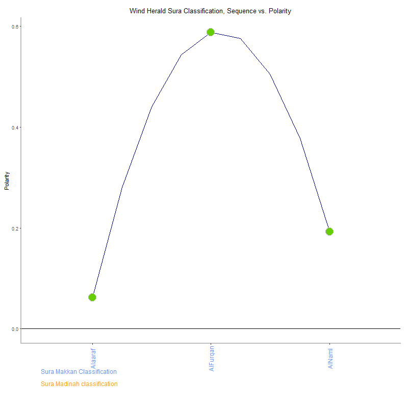 Wind herald by Sura Classification plot.png