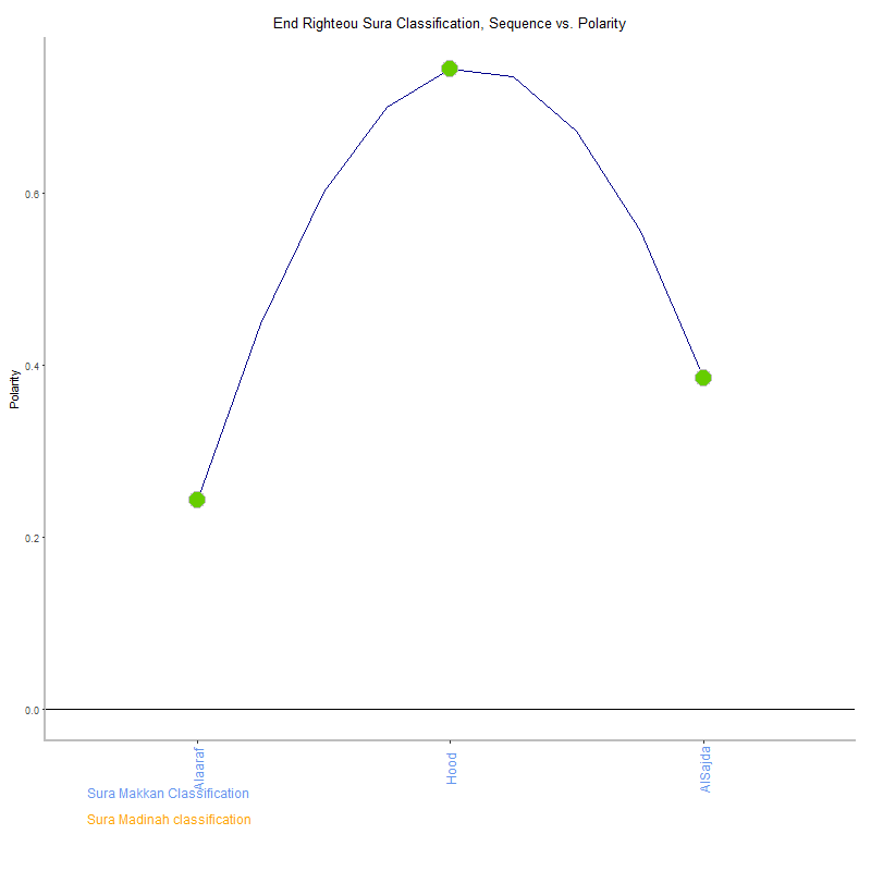 End righteou by Sura Classification plot.png