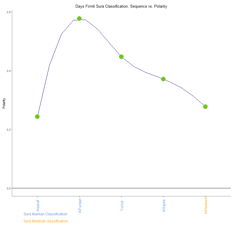 Days firmli by Sura Classification plot.png