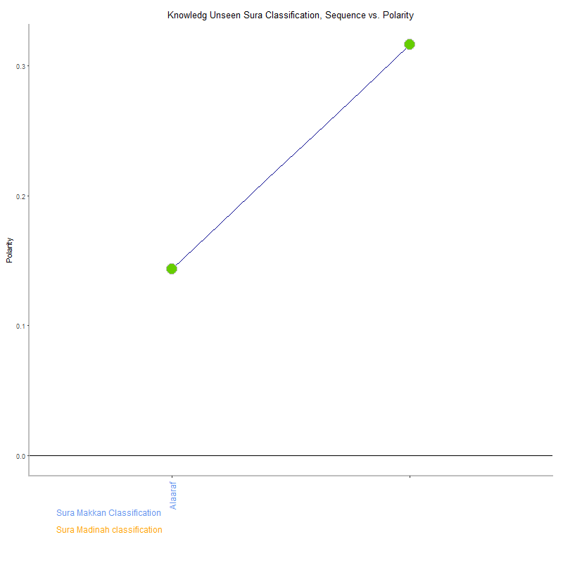 Knowledg unseen by Sura Classification plot.png