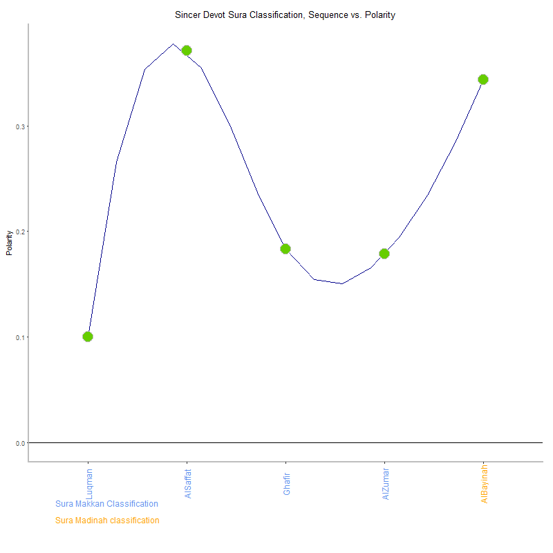 Sincer devot by Sura Classification plot.png