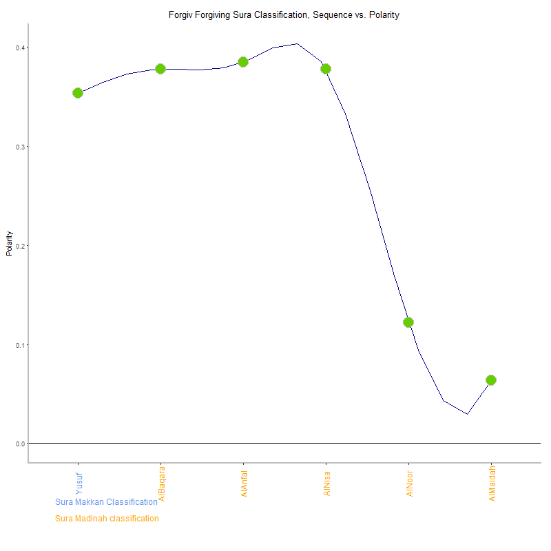 Forgiv forgiving by Sura Classification plot.png