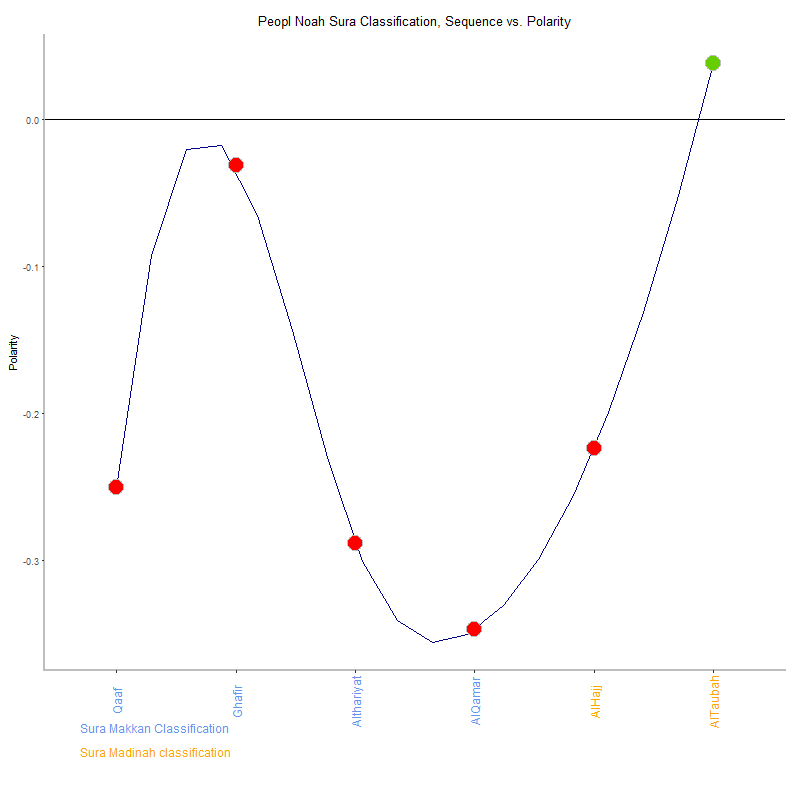 Peopl noah by Sura Classification plot.png