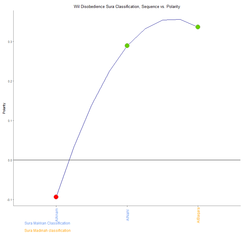 Wil disobedience by Sura Classification plot.png