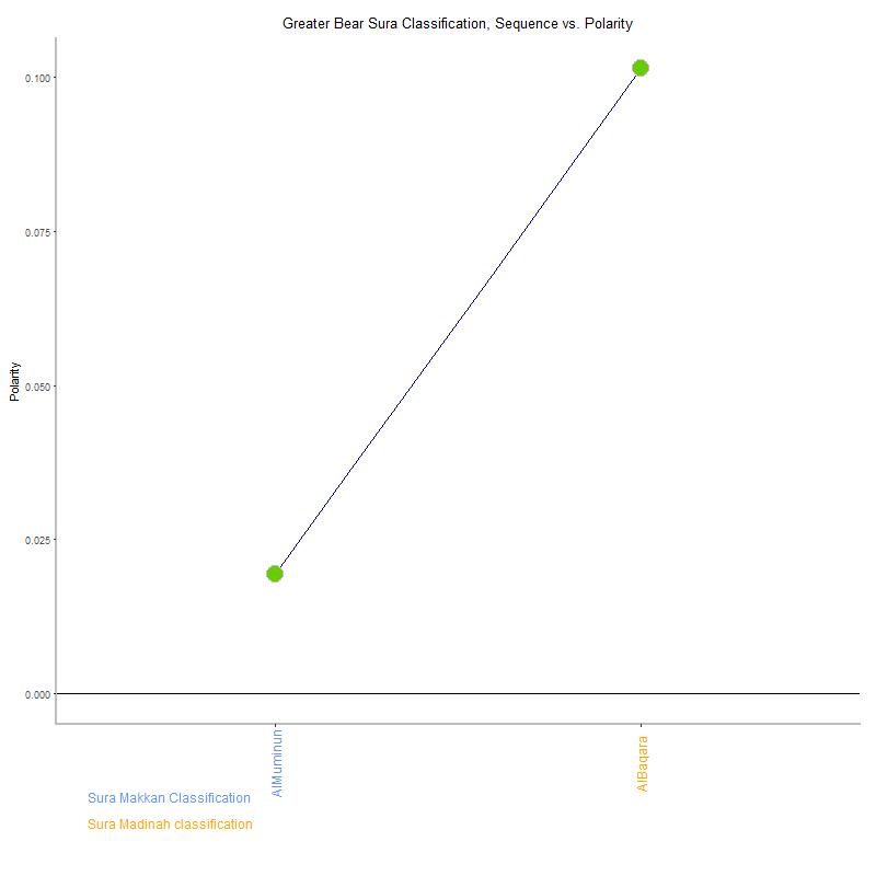 Greater bear by Sura Classification plot.png