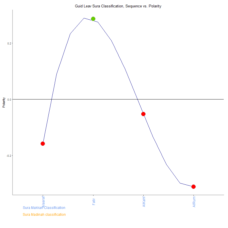 Guid leav by Sura Classification plot.png