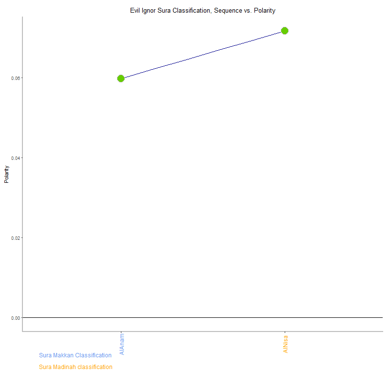 Evil ignor by Sura Classification plot.png