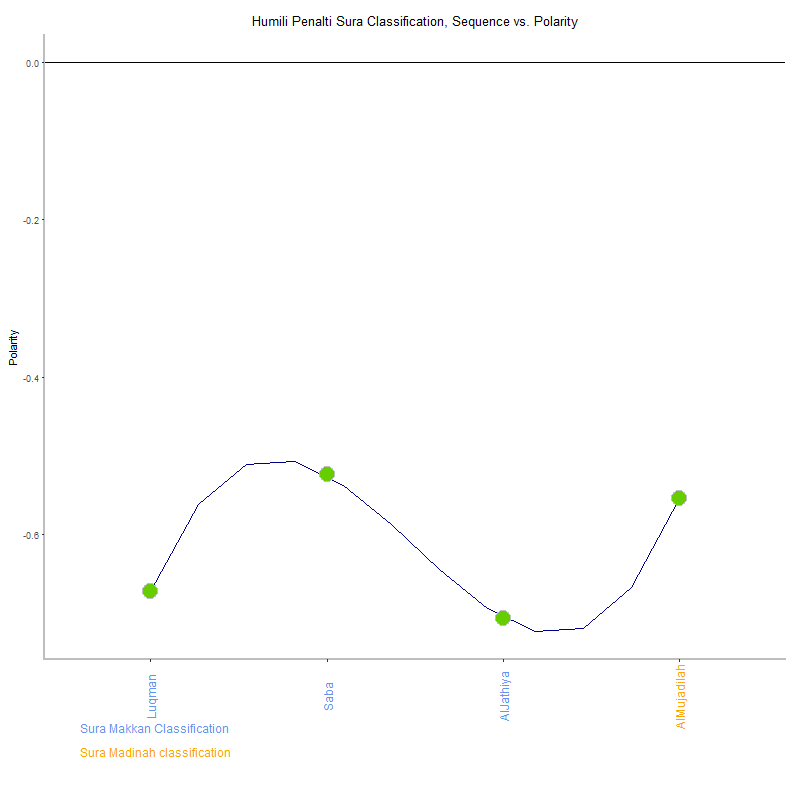 Humili penalti by Sura Classification plot.png