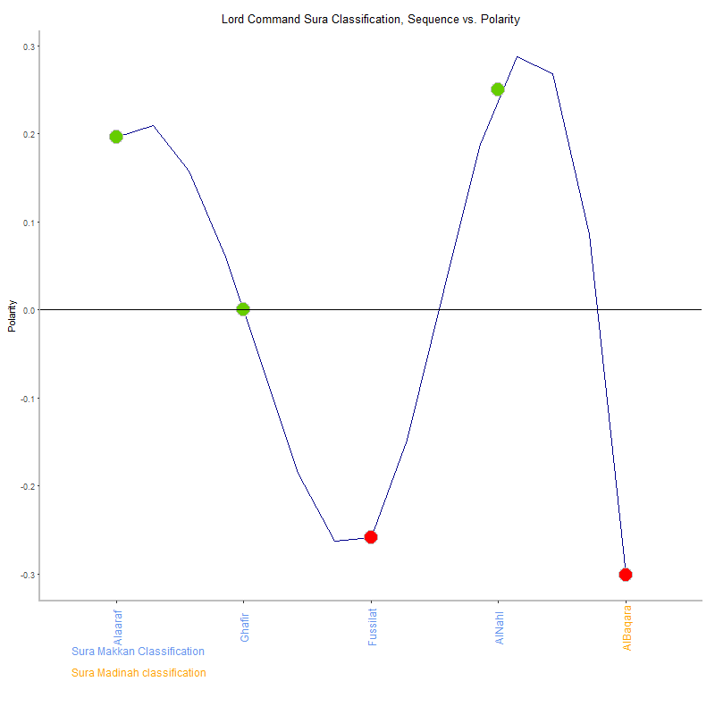 Lord command by Sura Classification plot.png