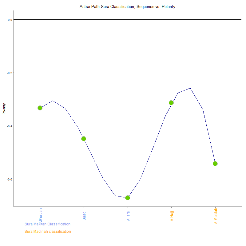 Astrai path by Sura Classification plot.png