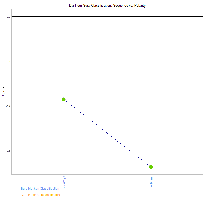 Dai hour by Sura Classification plot.png