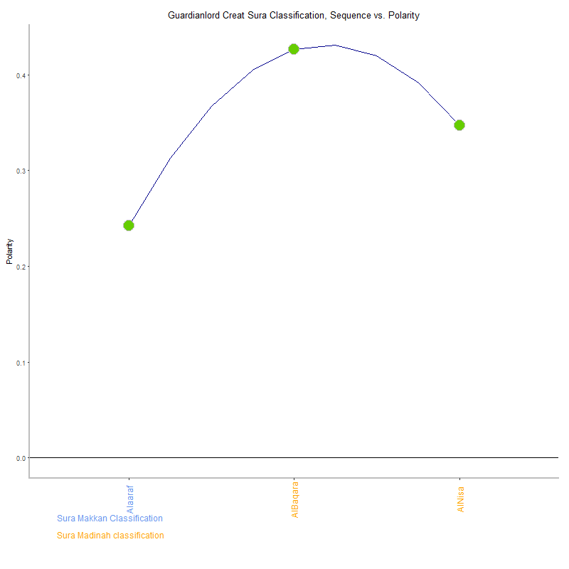 Guardianlord creat by Sura Classification plot.png