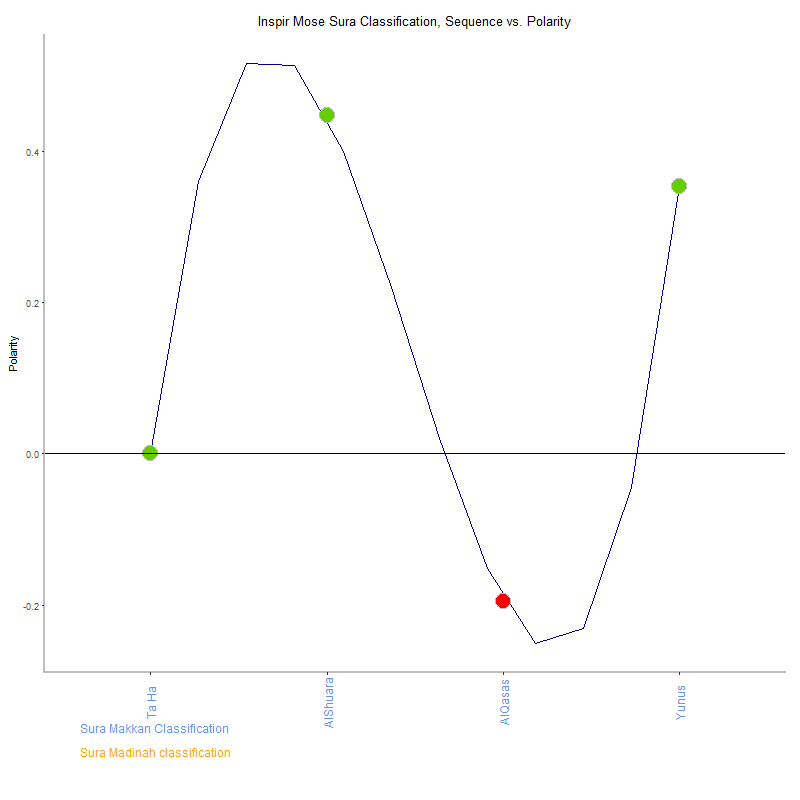 Inspir mose by Sura Classification plot.png