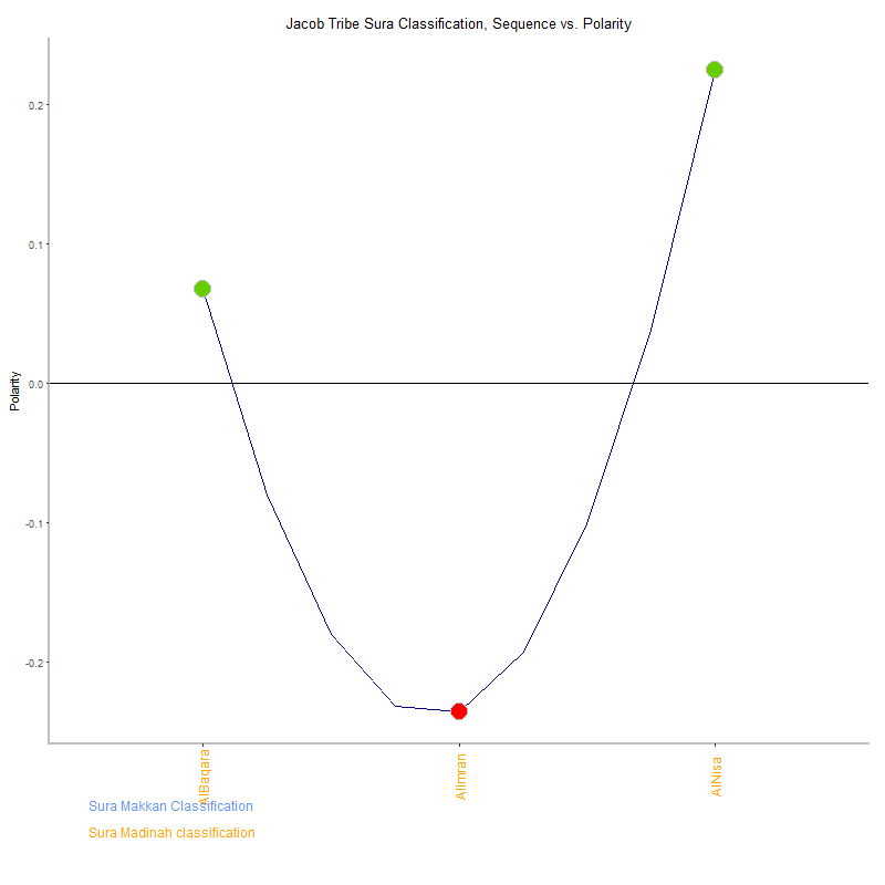 Jacob tribe by Sura Classification plot.png