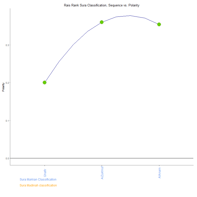 Rais rank by Sura Classification plot.png